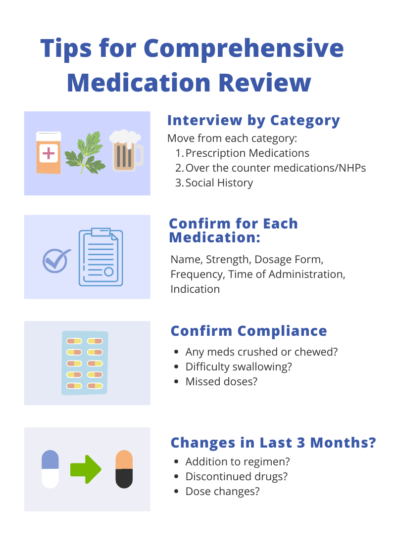 medication review 2