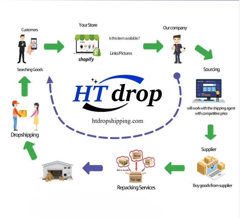 Hello! I am a dropshipping agent, supplier from China, I provide sourcing of any product you need, no minimum order requirement. Our prices are lower than CJ，TEMU and AliExpress 2