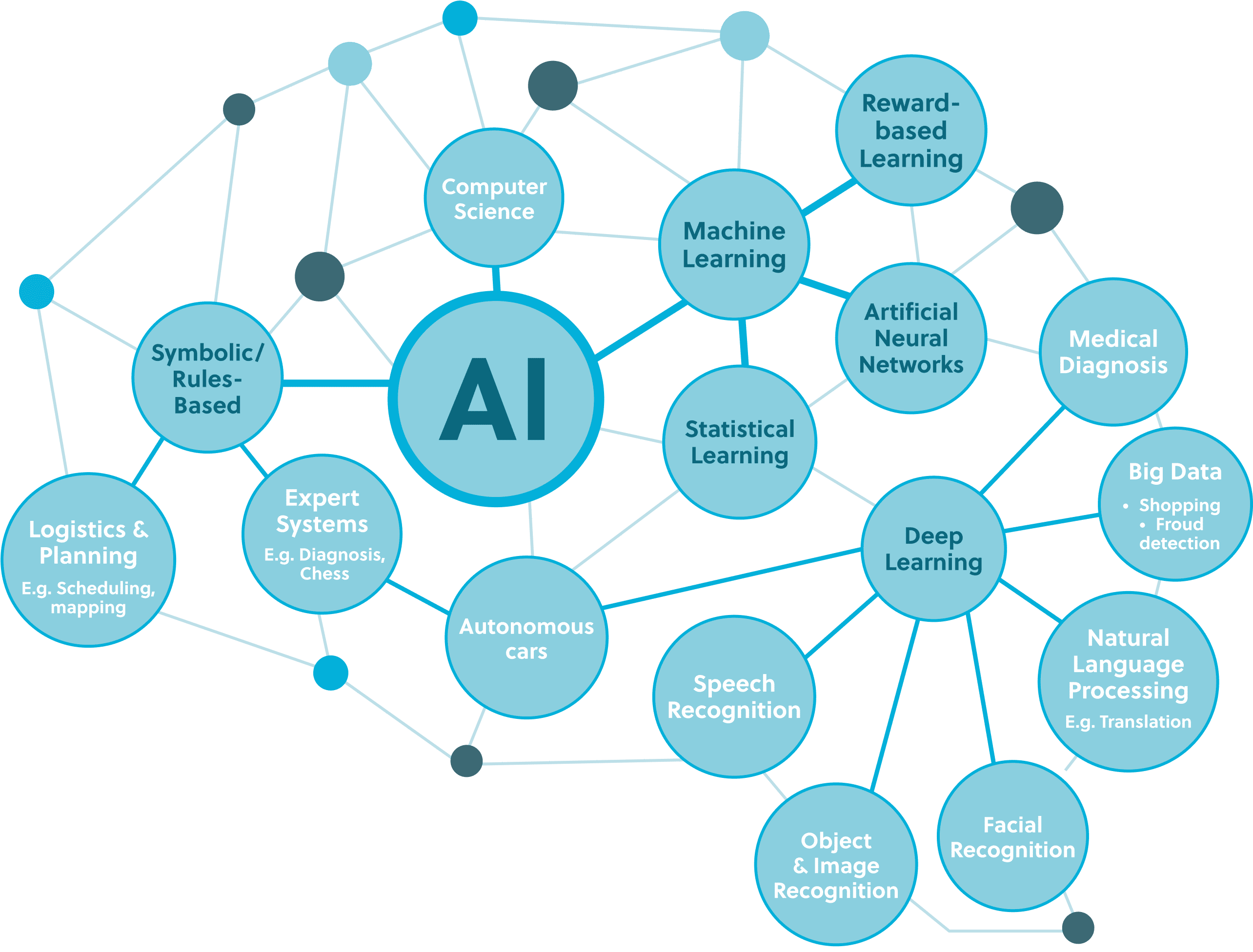 AI application development